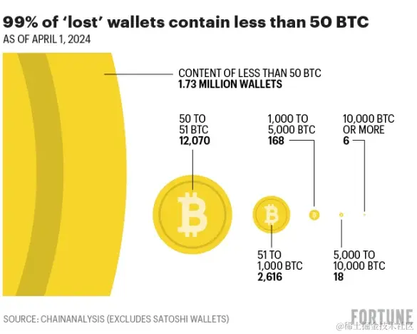 180万枚「丢失」的比特币有多少真的消失了？
