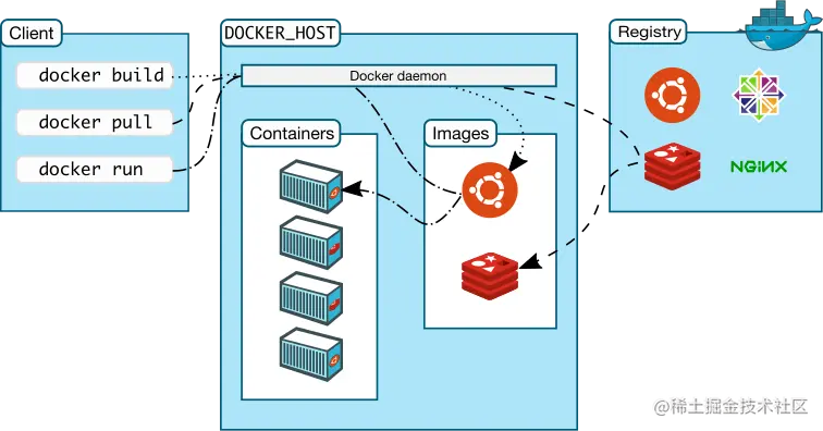 Docker 架构图