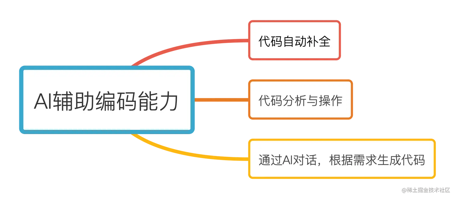 AI辅助编码能力一览
