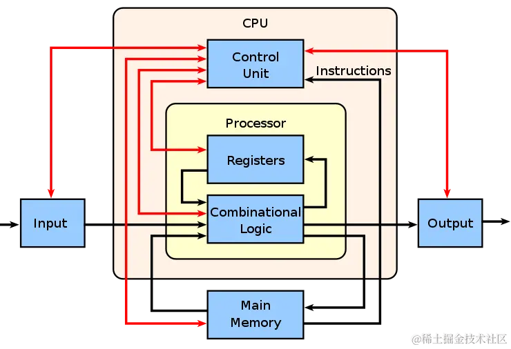 CPU结构