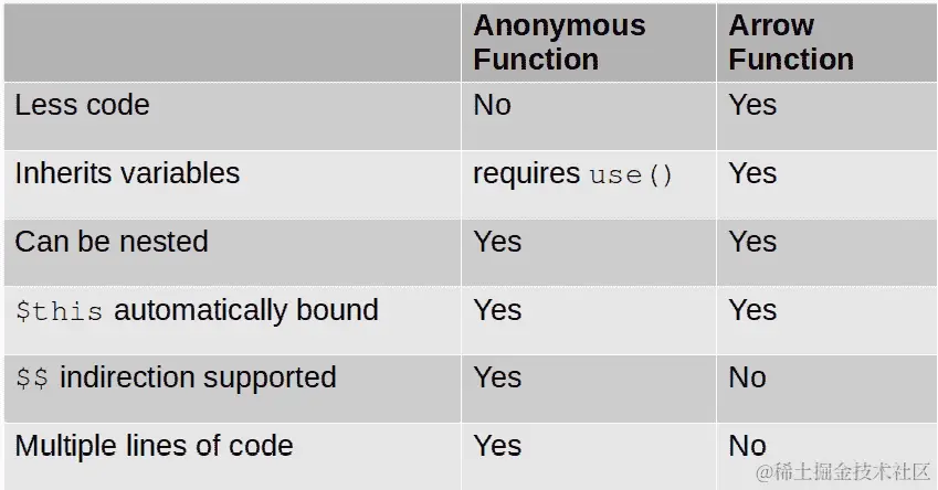 表 2.1 - 匿名函数与箭头函数