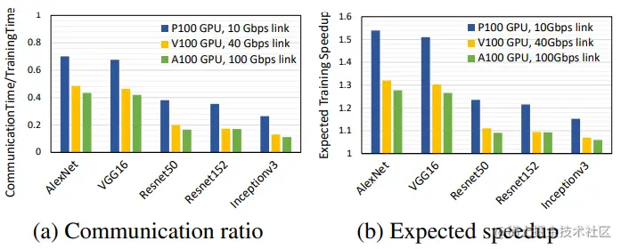 图1. 单个网内聚合作业的预期加速受限于通信时间与总训练时间的比率。