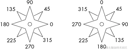 两个指南针图示表明了海龟模块和 jtg 库的航向。从上顺时针看，海龟模块的航向依次为：90、45、0、315、270、225、180、135。jtg 库的航向从上顺时针看依次为：0、45、90、135、180、225、270、315。
