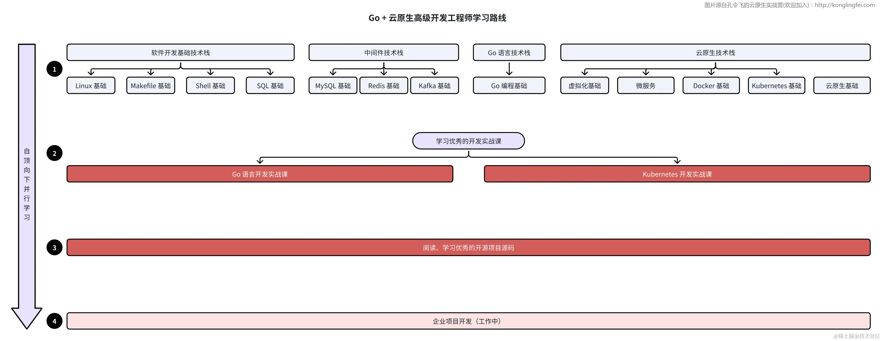 Go+云原生高级开发工程师学习路线