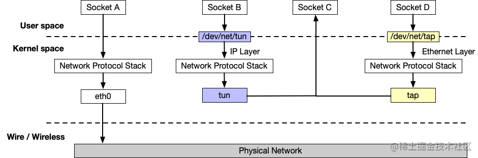 Linux Virtual network device - TUN/TAP - Moment For Technology