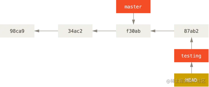 HEAD 分支随着提交操作自动向前移动