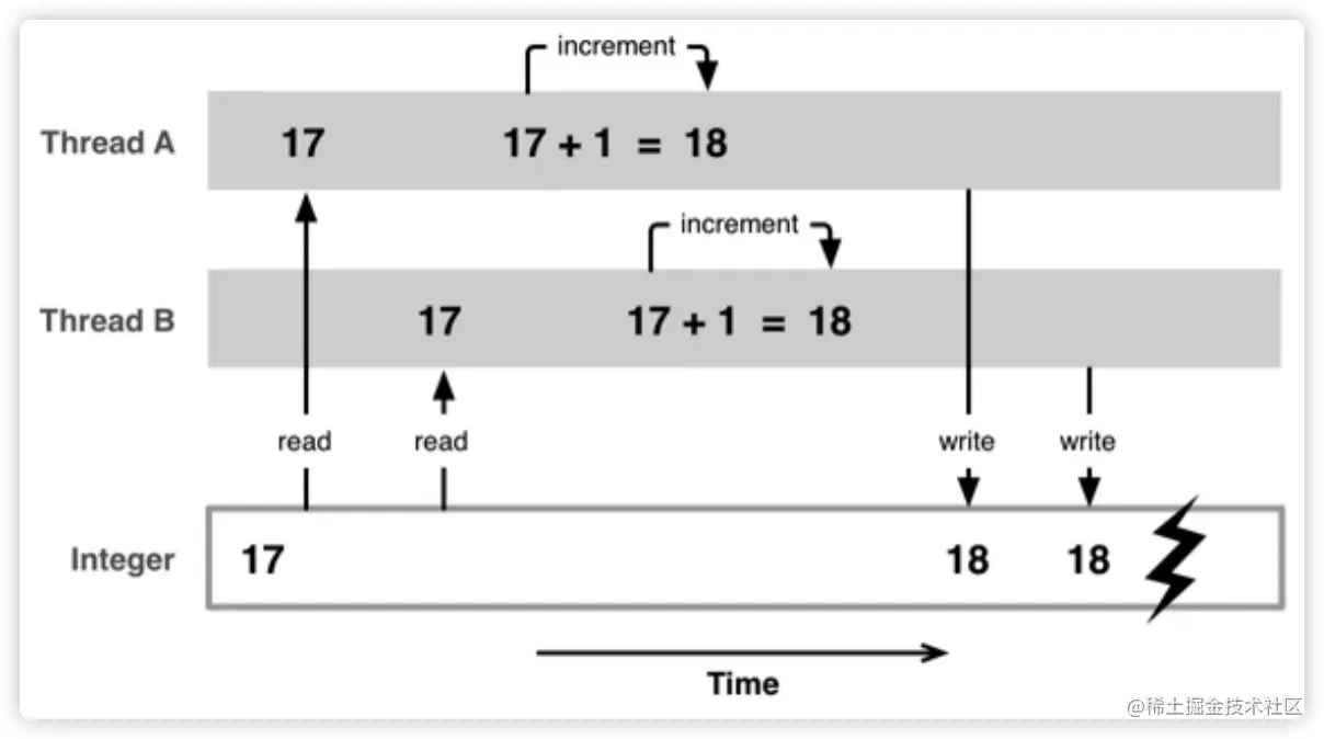 多线程安全隐患分析