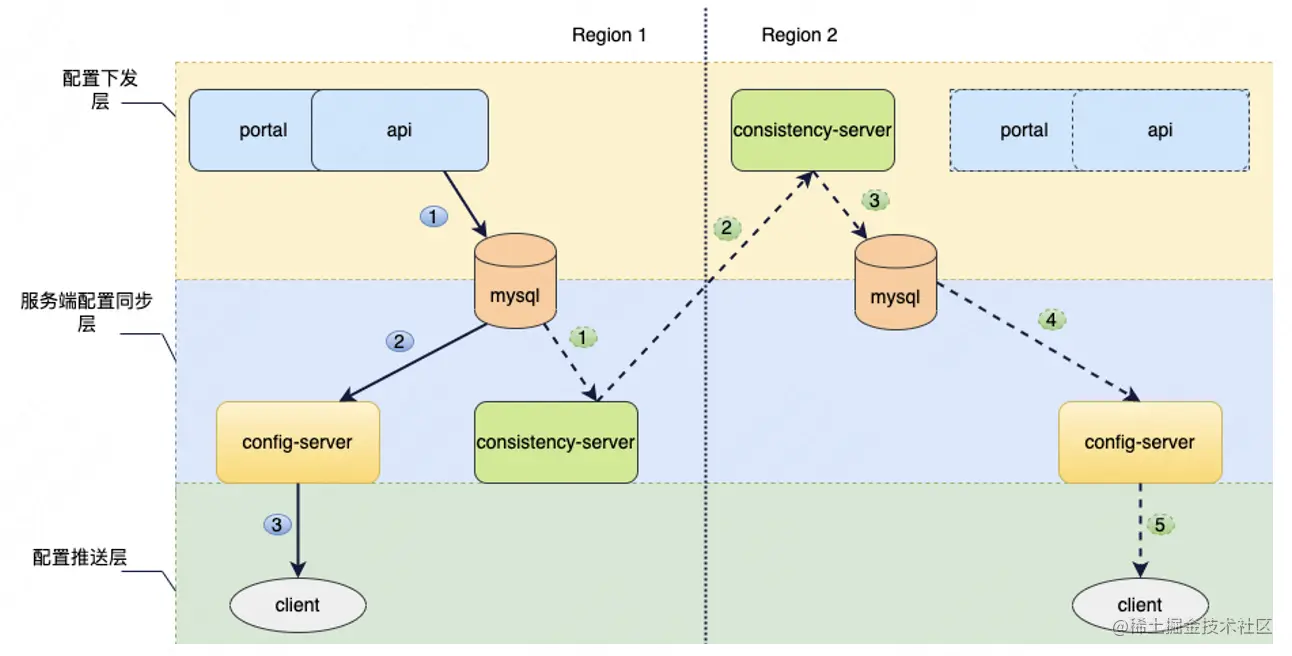 图17 双Region下发