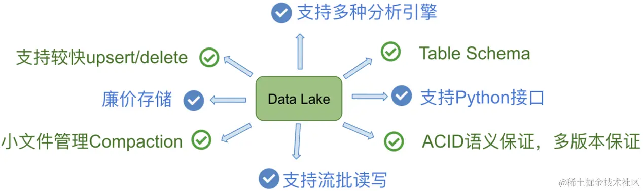 Delta Lake Capabilities