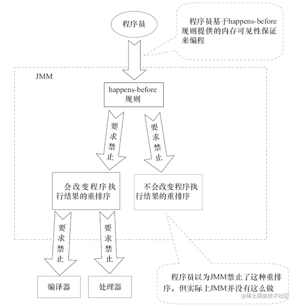图片来源《Java 并发编程的艺术》