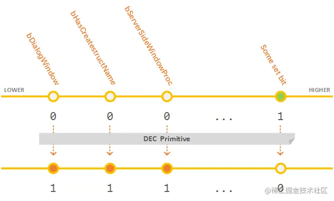 通过自减指令使目标比特位被置位