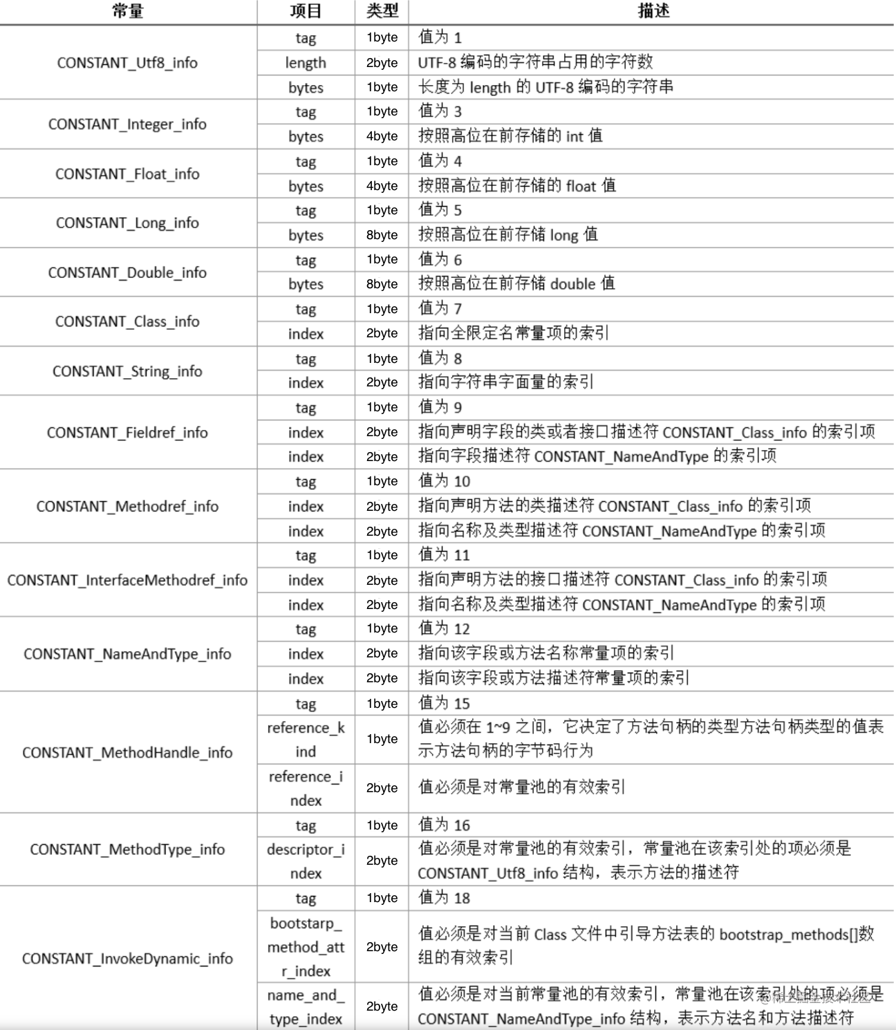 Java Virtual Machine Series 2: Class bytecode detailed analysis ...