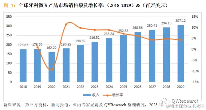 QYResearch产业研究, 牙科激光产品行业现状及市场前景预测2023-2029年