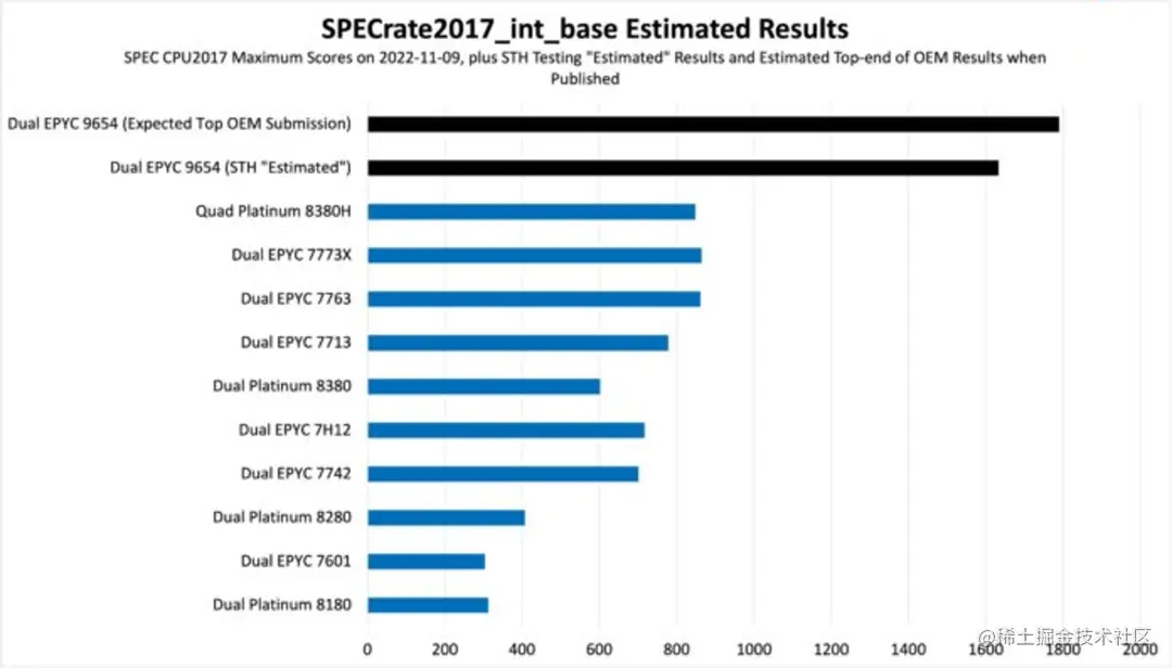 SPEC CPU2017 结果.png