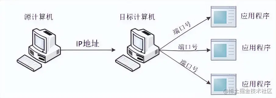 迅速了解-Java网络编程
