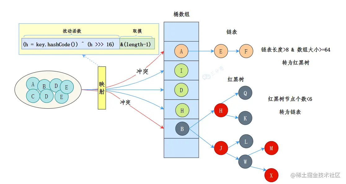 jdk1.8 hashmap数据结构示意图