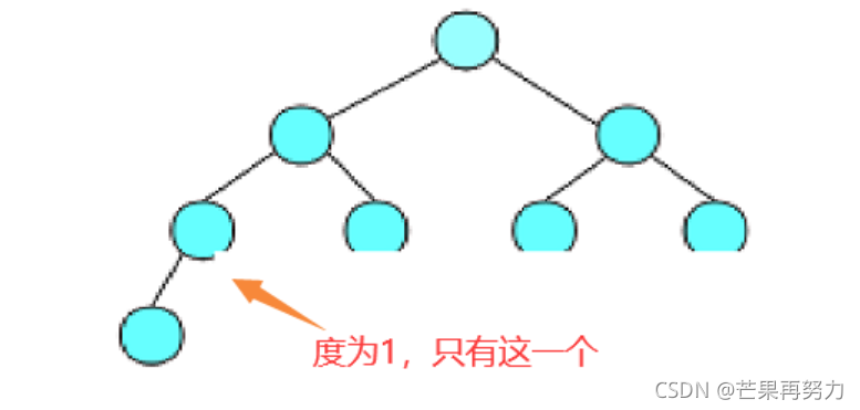 [外链图片转存失败,源站可能有防盗链机制,建议将图片保存下来直接上传(img-ZHwTe56O-1637302369103)(E:\Believe everything maybe true\Bit\数据结构\07.二叉树\二叉树.assets\image-20211108102641883.png)]