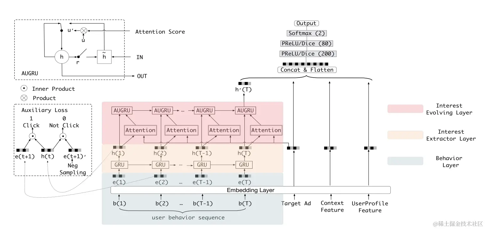 图18 DIEN网络结构