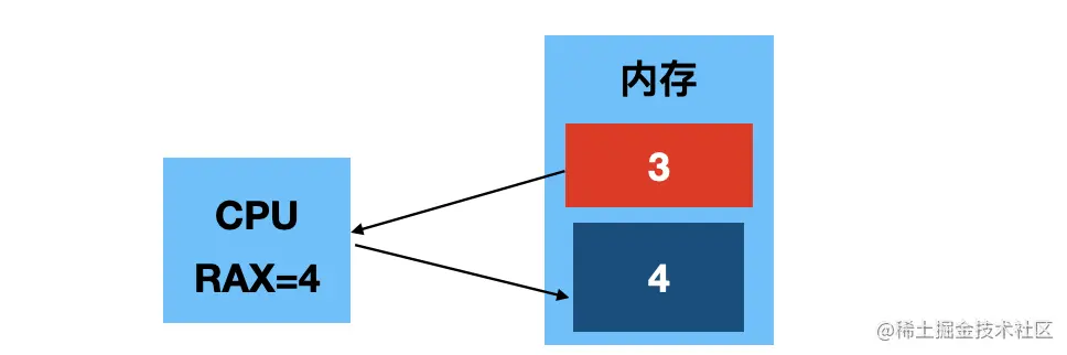 汇编过程