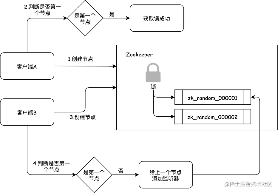 Zookeeper的分布式锁-5