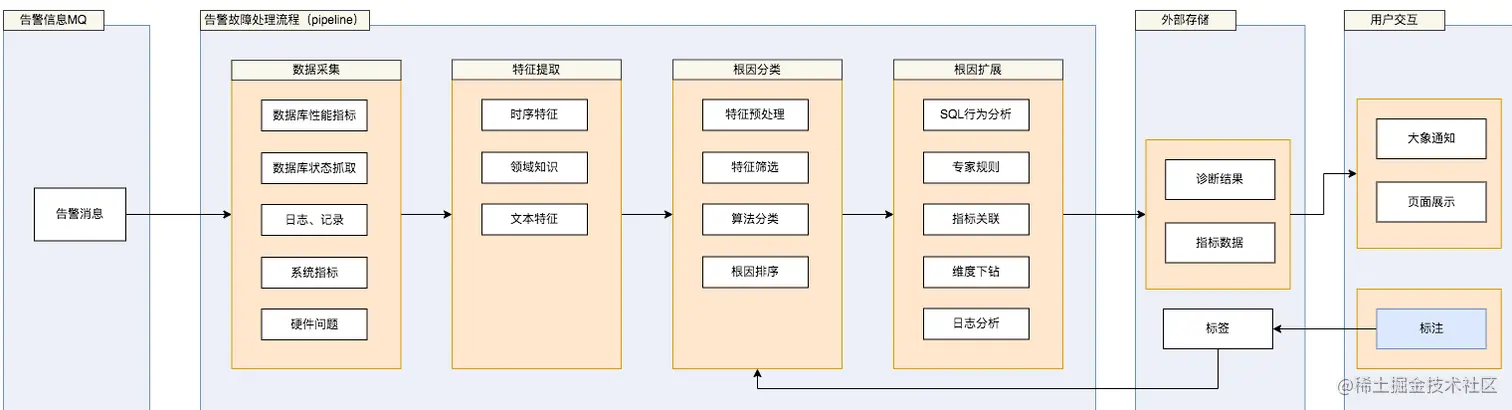 图18 基于AI的异常检测设计
