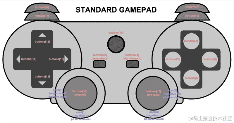 使用游戏手柄更好地控制