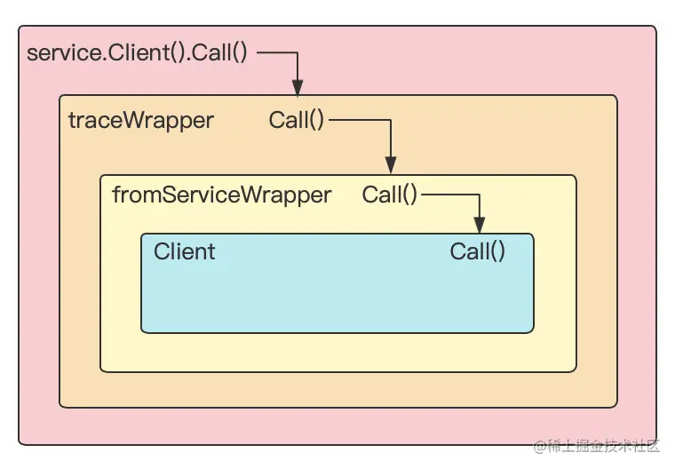 go-micro wrap client call