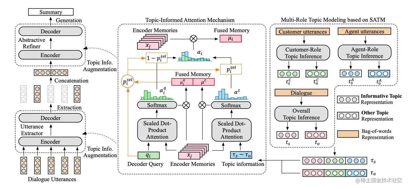 图5 TDS-SATM的整体架构