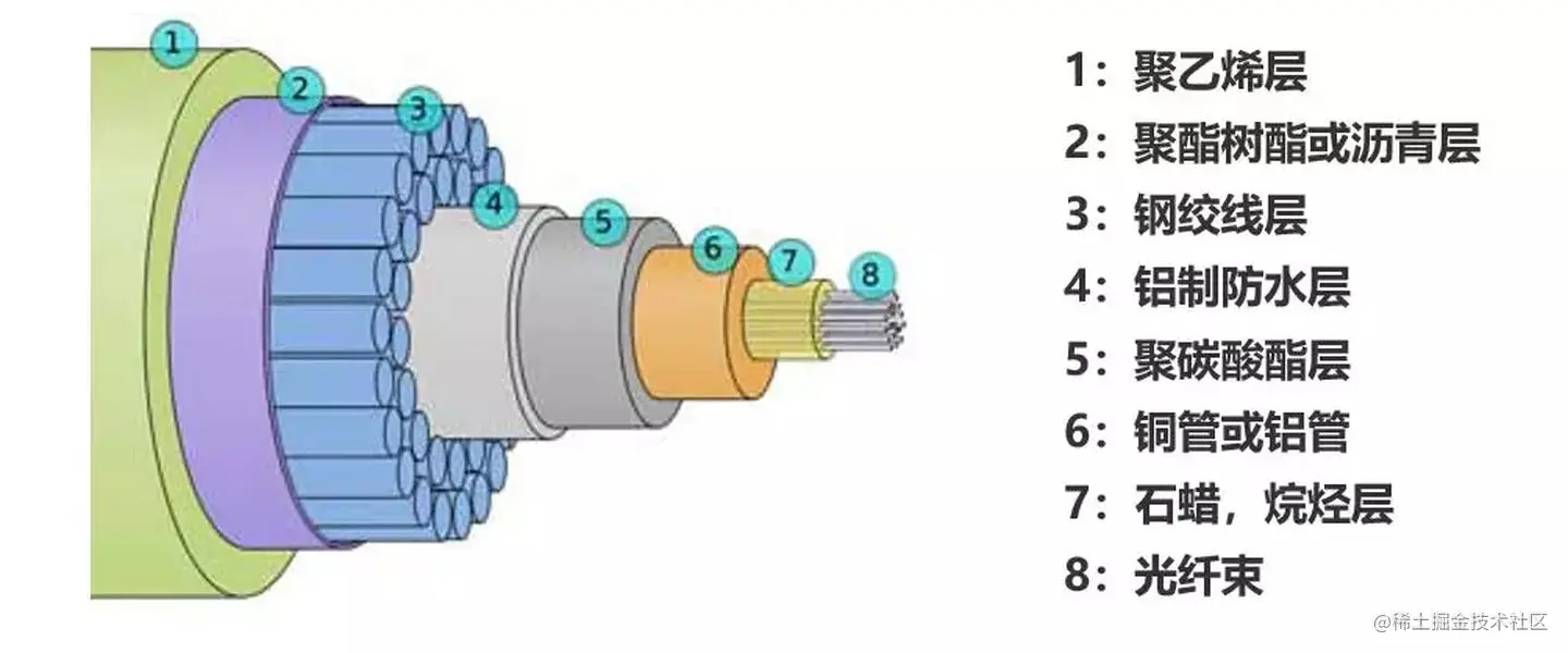 典型海底光缆结构解析