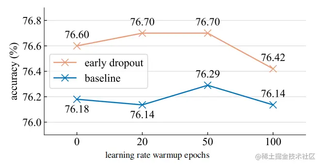 learning rate warmup
