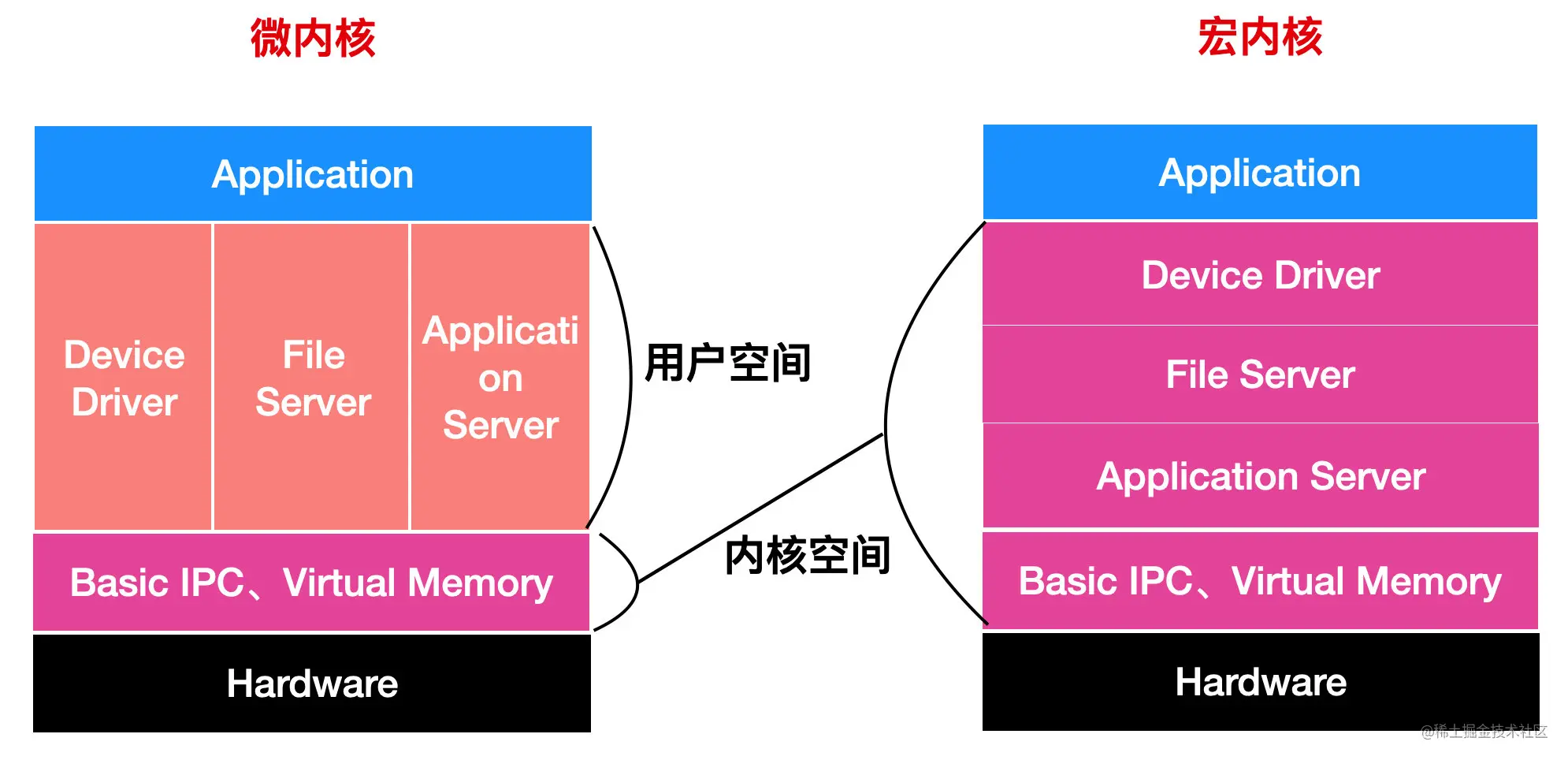 聊了聊宏内核和微内核，并吹了一波Linux