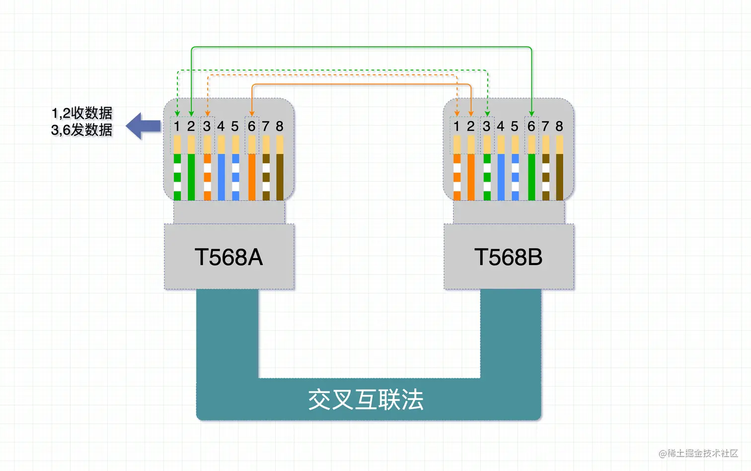 交叉互联法