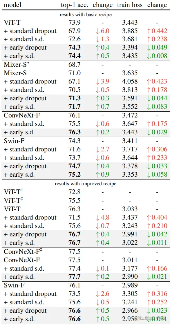 Classification accuracy on ImageNet-1K