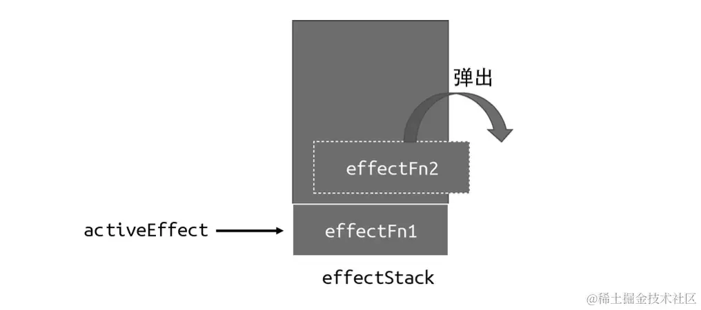 副作用函数从栈中弹出