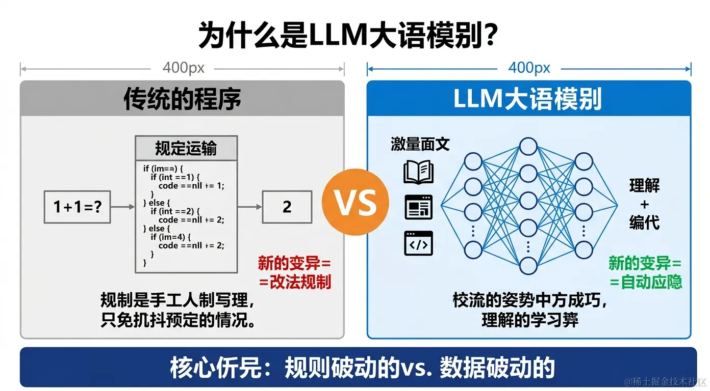 LLM是什么：传统程序 vs 大语言模型对比图