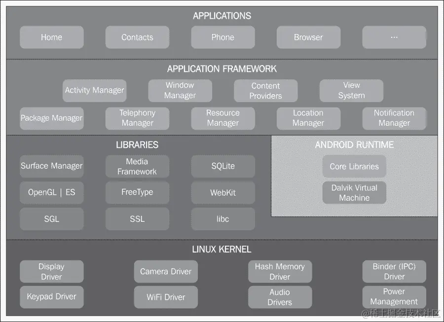 Android 平台架构