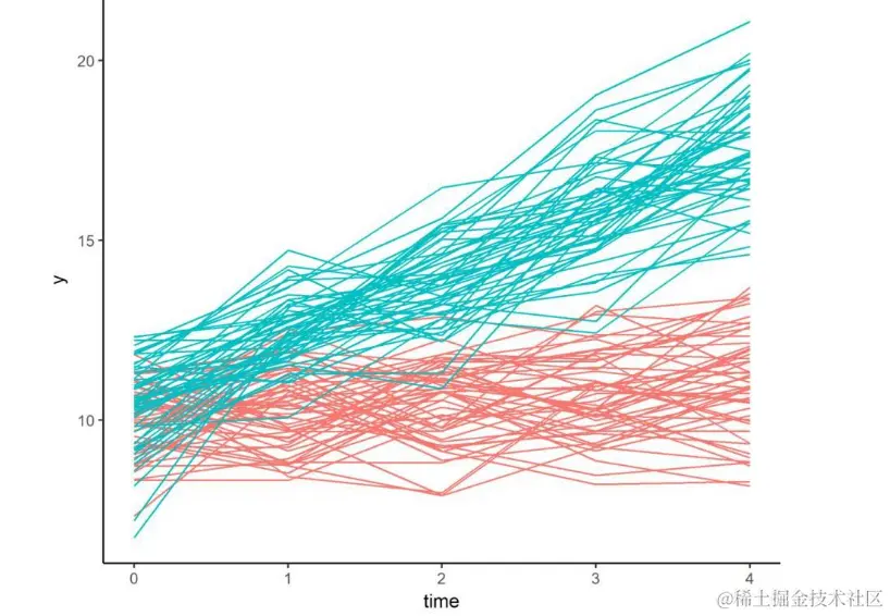 R数据分析：论文中的轨迹的做法，潜增长模型和增长混合模型