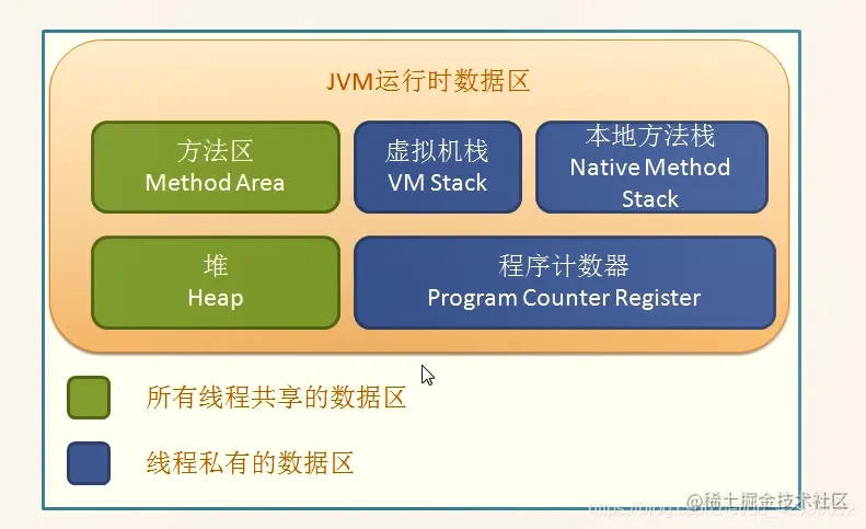JVM 运行时数据区