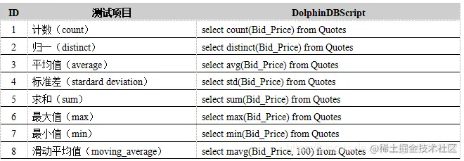 表11. DolphinDB内置函数计算性能测试用例