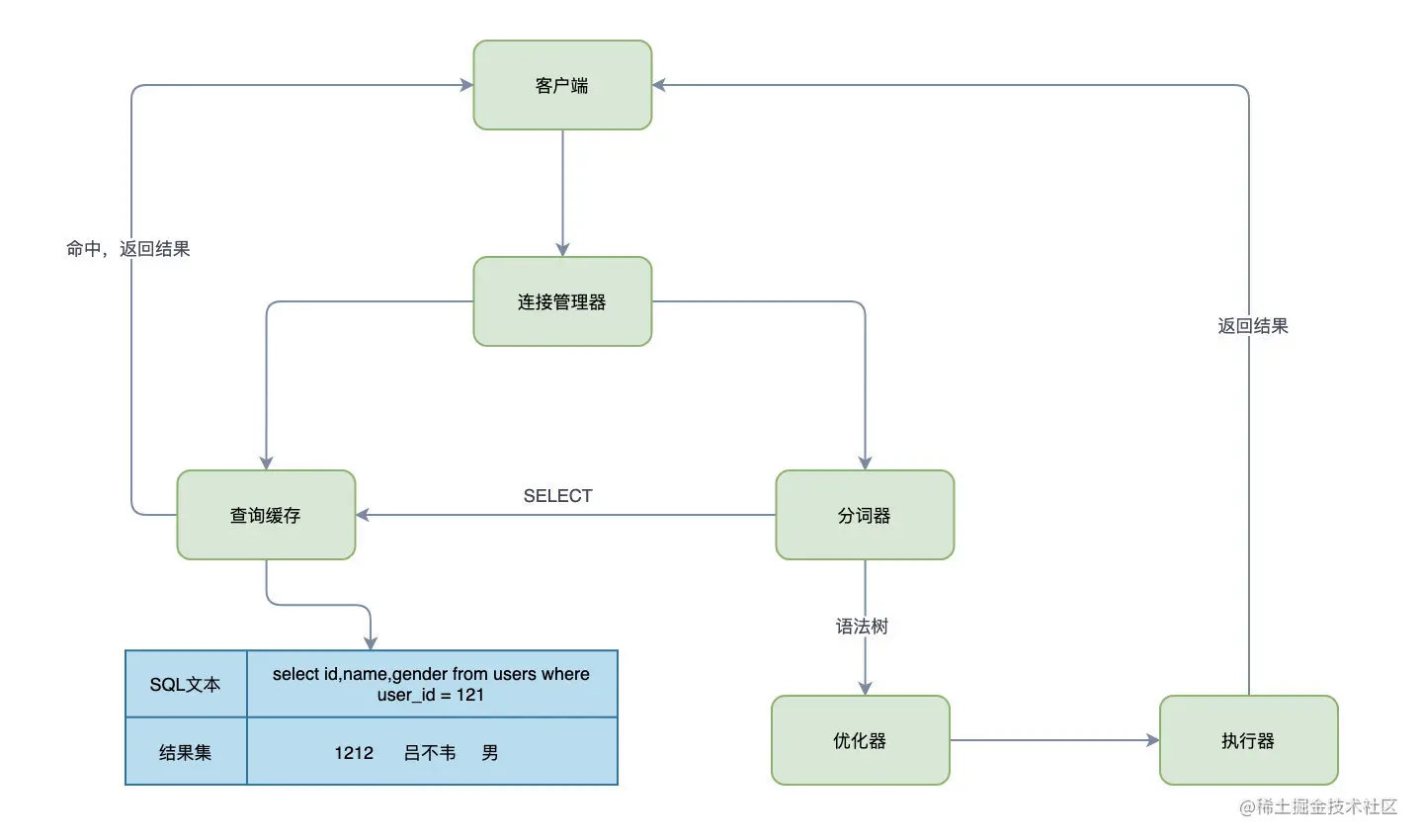 MySQL查询缓存的小奥秘