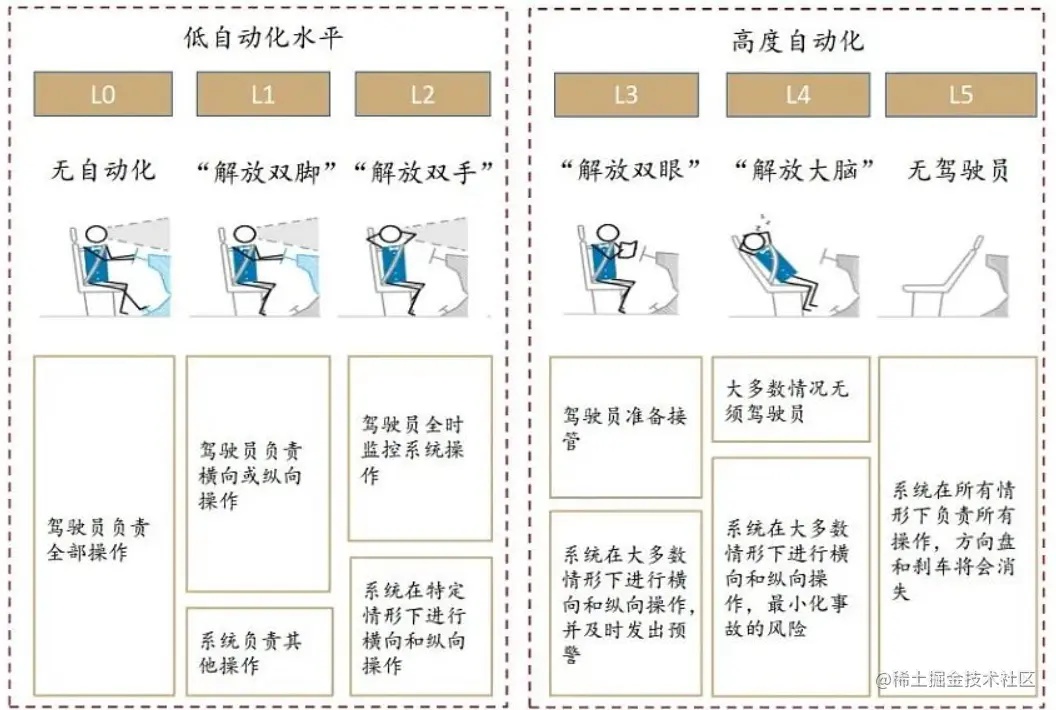 图3  自动驾驶区分标准
