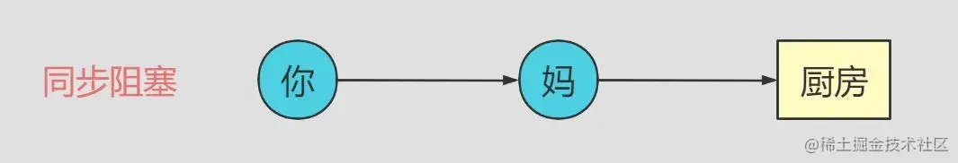 同步阻塞