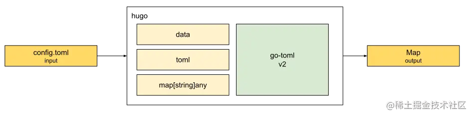 8.1-LoadConfig-toml-to-map.svg