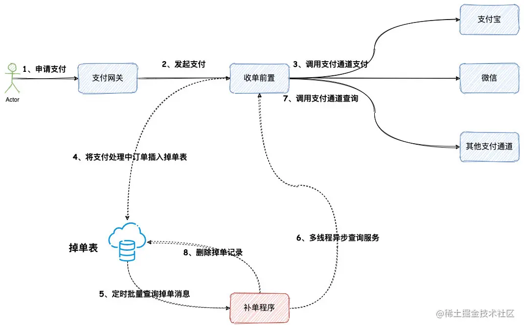 定时任务补偿