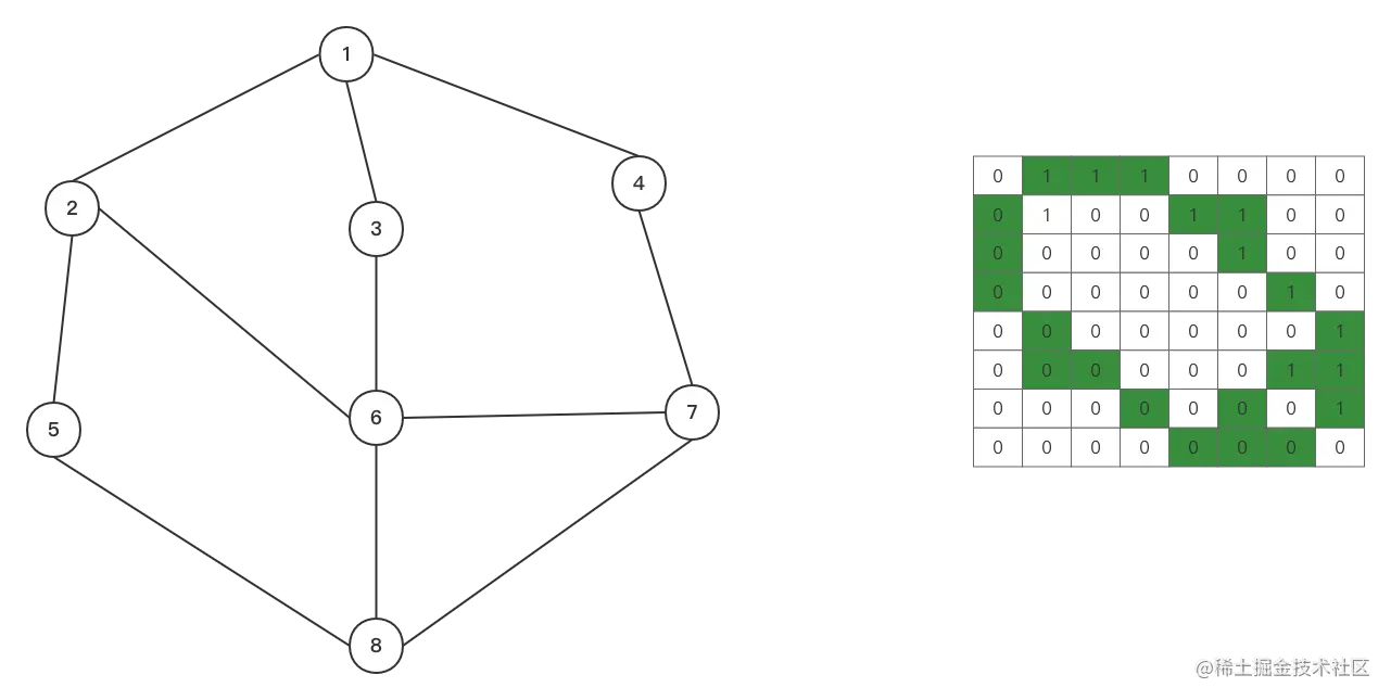 无向图二维数组.png