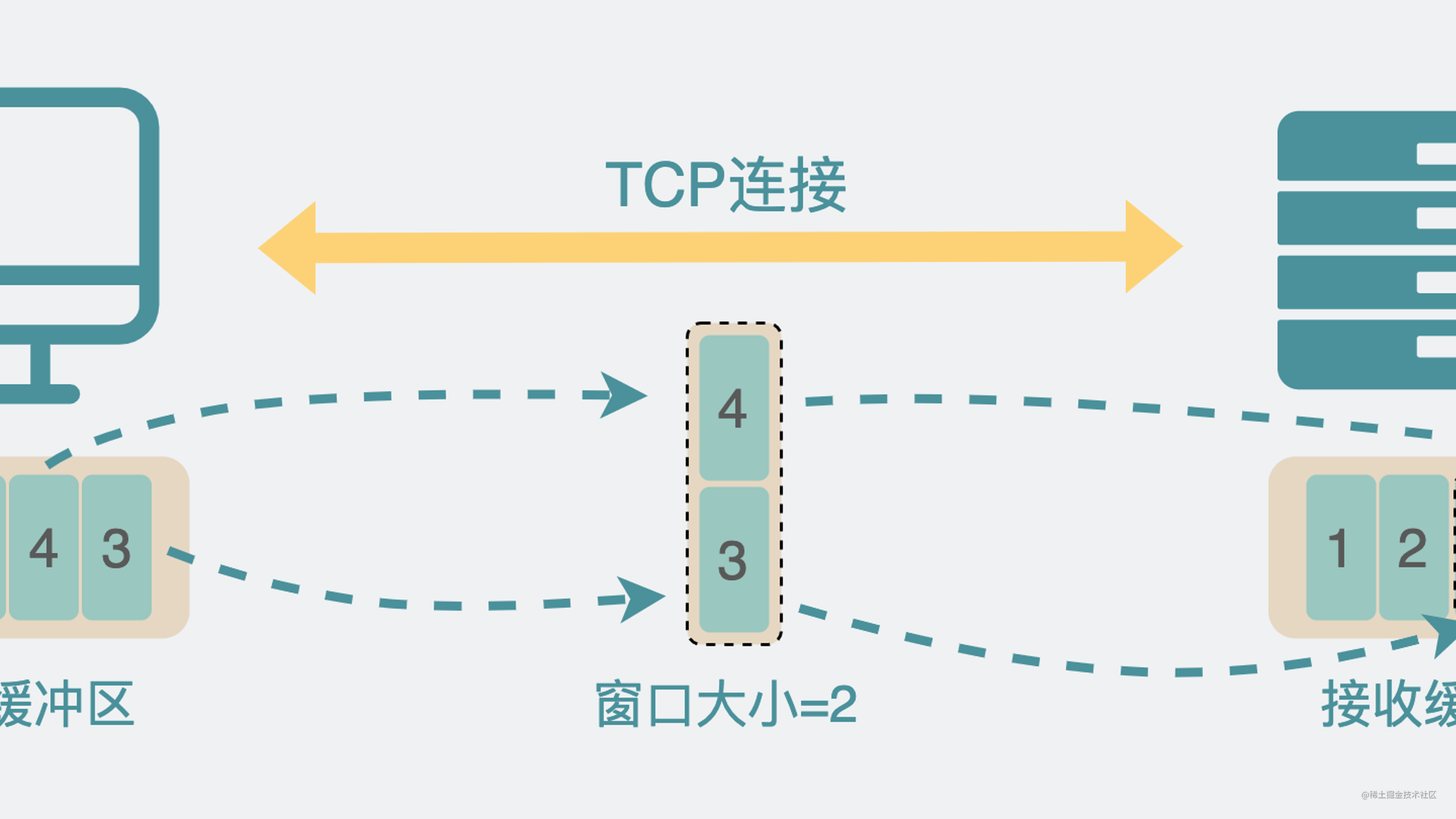 动图图解 | UDP就一定比TCP快吗？