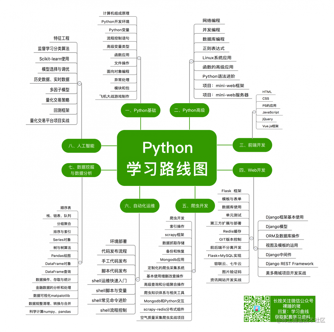 Python学习路线 掘金