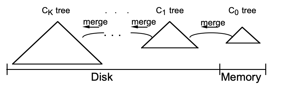 TiDB 底层存储结构 LSM 树原理介绍