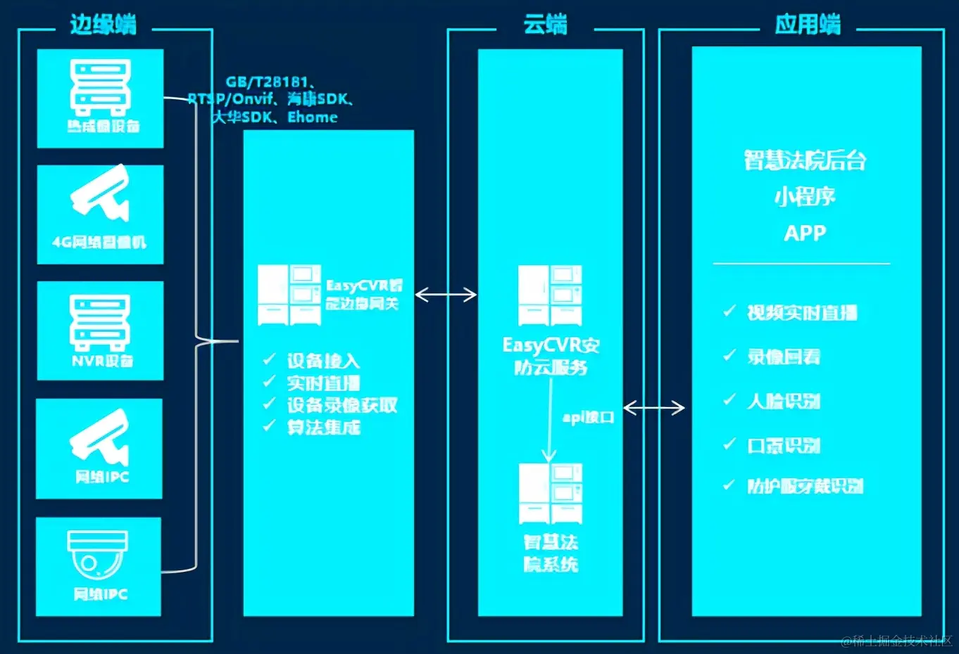 法院的人脸识别平台是如何实现的？