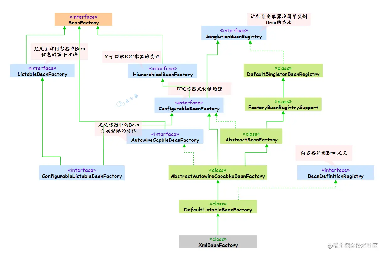 Spring5 BeanFactory继承体系